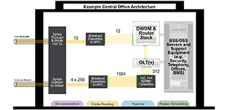 A drawing showing layout of servers and support equipment and the fiber optic cabling and connectivity in a central office