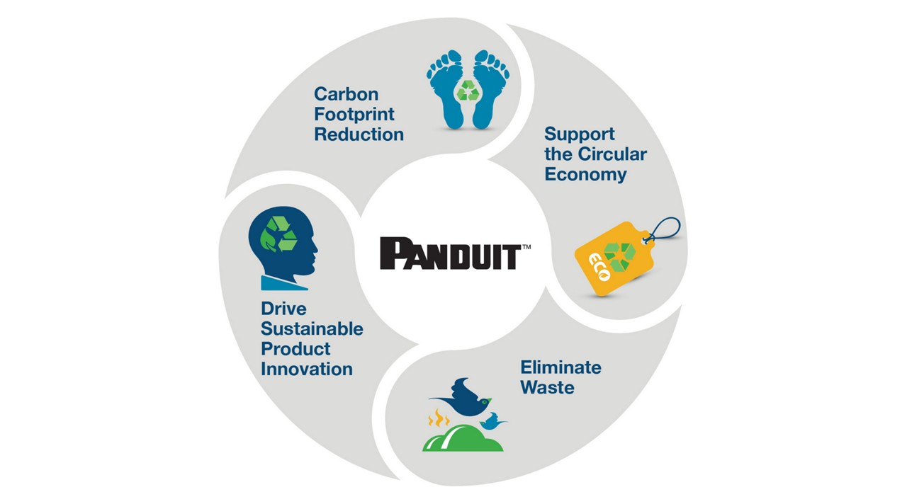 Graphique des priorités de Panduit en matière de gérance environnementale