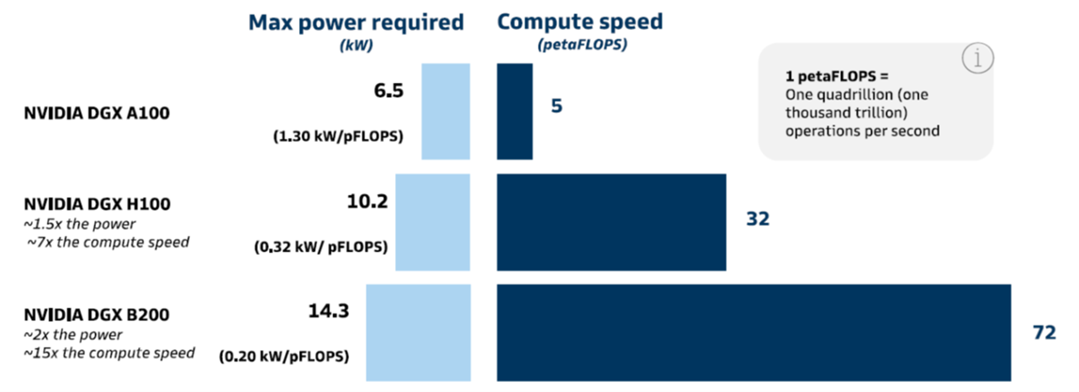 Chart showing max power required and compute speed