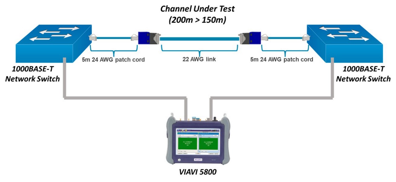 The 150-meter channel was thoroughly tested using a variety of industry-standard methods